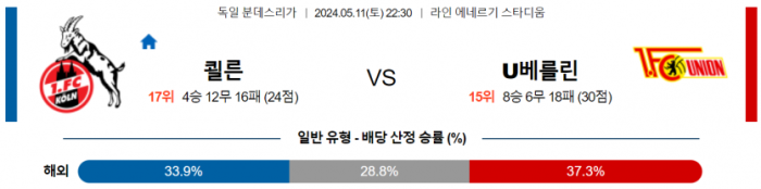 독일 분데스리가 5월 11일 22:30 FC 쾰른 : 우니온베를린