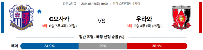 J리그1 6월 15일 19:00 세레소 오사카 : 우라와 레드 다이아몬즈