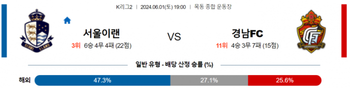 K리그2 6월 1일 19:00 서울 이랜드 FC : 경남 FC