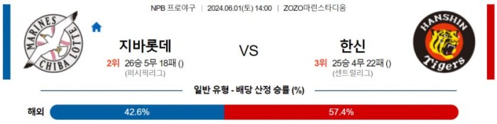 NPB분석 6월1일 14:00 치바롯데 VS 한신 분석