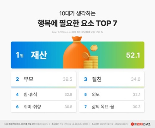 10대가 생각하는 행복