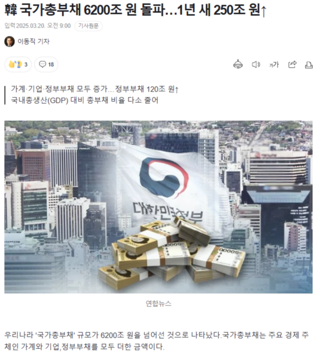 韓 국가총부채 6200조 원 돌파.. 1년 새 250조 원↑