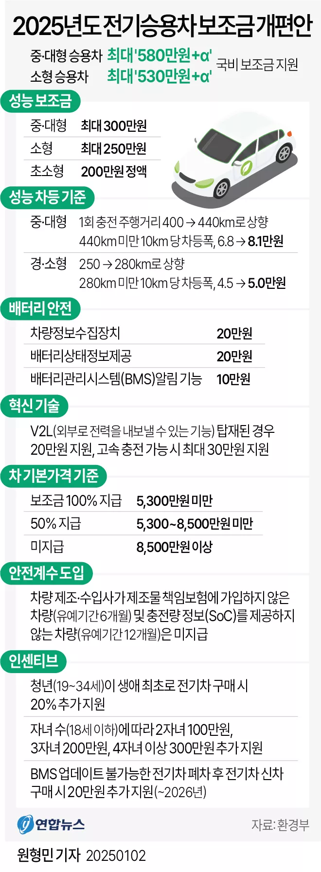 2025년도 전기승용차 보조금 개편안