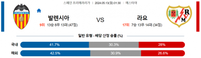 스페인 프리메라리가 5월 13일 01:30 발렌시아 : 라요 바예카노