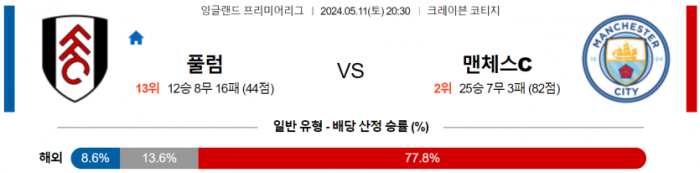 잉글랜드 프리미어리그 5월 11일 20:30 풀럼 : 맨체스터 시티