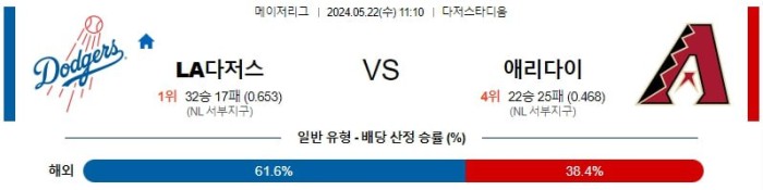 MLB분석 5월22일 11:10 LA다저스 VS 애리조나 분석