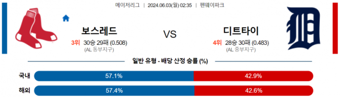 6월 3일 02:35 MLB 보스턴 : 디트로이트 MLB분석