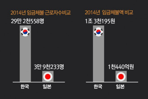 한국 일본 임금체불