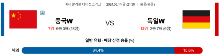 6월 14일 21:30 여자 네이션스리그 중국(W) : 독일(W)