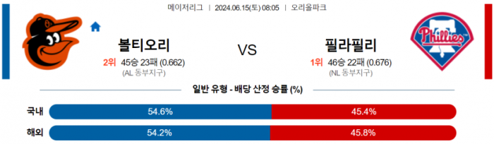 6월 15일 08:05 MLB 볼티모어 : 필라델피아 MLB분석