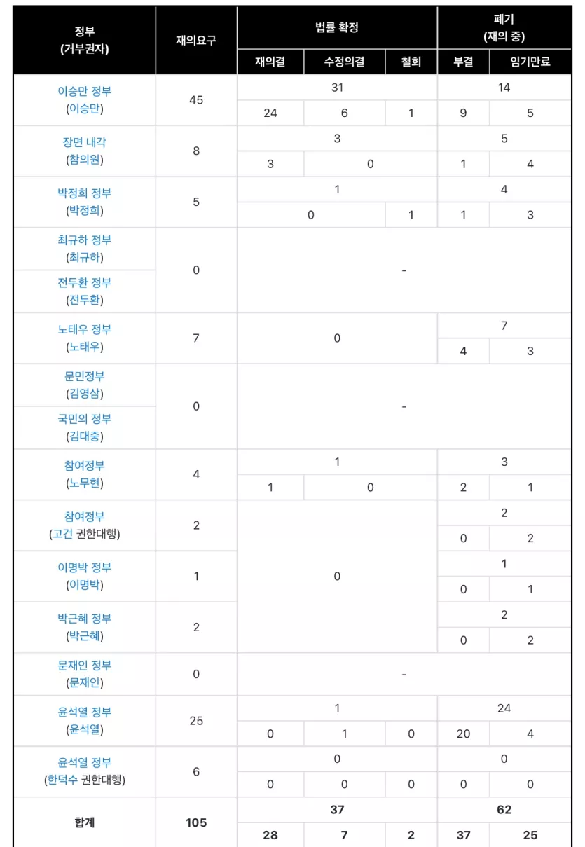 역대 정권 거부권 행사 횟수 기록