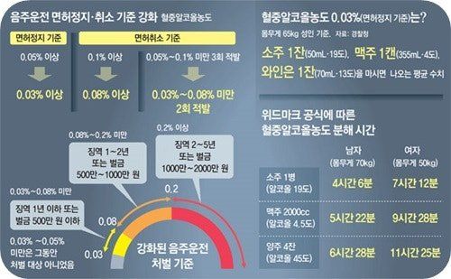 술 종류별 알콜 분해시간