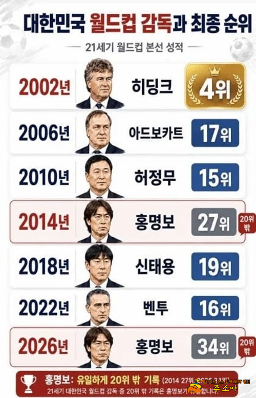 역대 대한민국 월드컵 최종 순위