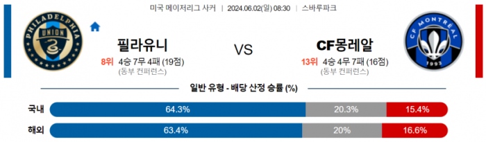 메이저리그사커 6월 2일 08:30 필라델피아 유니언 : CF 몽레알