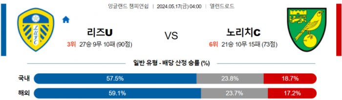 잉글랜드 챔피언쉽 5월 17일 04:00 리즈 유나이티드 FC : 노리치 시티 FC