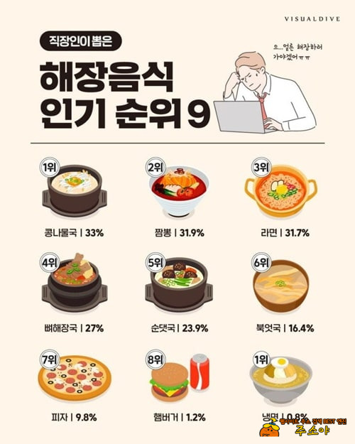 해장음식 인기 순위 9