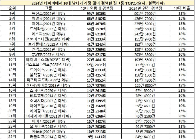 2024년 연령대별 걸그룹 검색량 순위