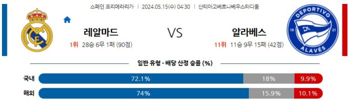 스페인 프리메라리가 5월15일 04:30 레알마드리드 vs 알라베스 분석