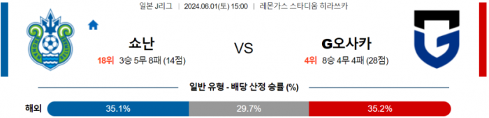 J리그1 6월 1일 15:00 쇼난 벨마레 : 감바 오사카