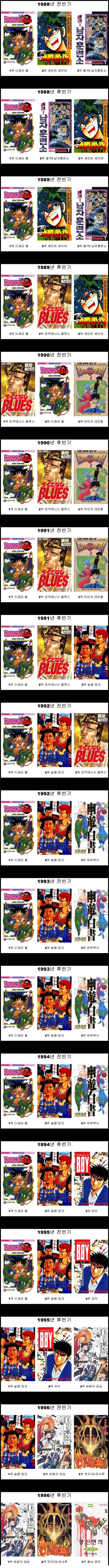 일본 점프 만화 1970년대부터 2019년까지 판매 순위