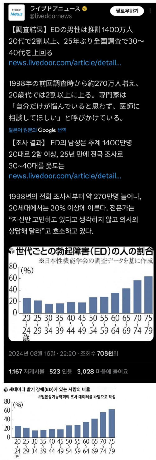 일본 내 발기부전 환자 근황