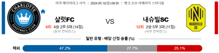 메이저리그사커 5월 12일 08:30 샬럿 FC : 내슈빌 SC