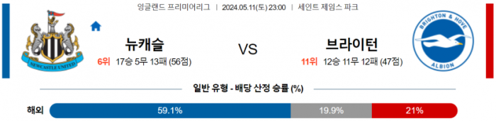 잉글랜드 프리미어리그 5월 11일 23:00 뉴캐슬 유나이티드 : 브라이턴 호브 앨비언