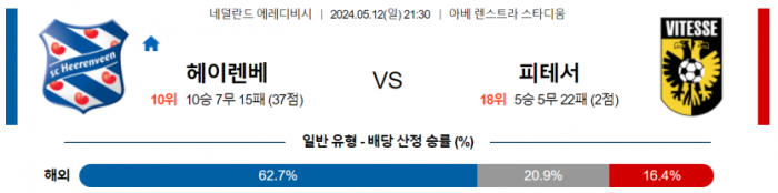 네덜란드 에레디비시 5월 12일 21:30 SC 헤렌벤 : 비테세아른험