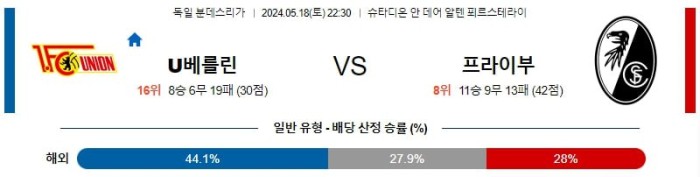 독일 분데스리가리그분석 5월18일 22:30 우니온베를린 vs 프라이부르크 분석