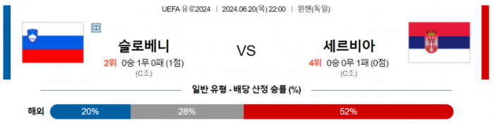 UEFA 유로 6월 20일 22:00 슬로베니아 : 세르비아