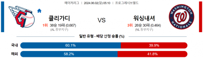 6월 2일 05:10 MLB 클리블랜드 : 워싱턴 MLB분석