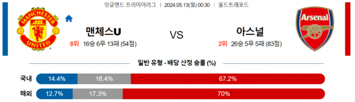 잉글랜드 프리미어리그 5월 13일 00:30 맨체스터 유나이티드 : 아스널