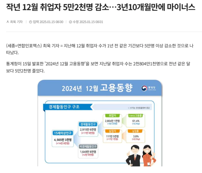 작년 12월 취업자 5만2천명 감소.. 3년10개월만에 마이너스