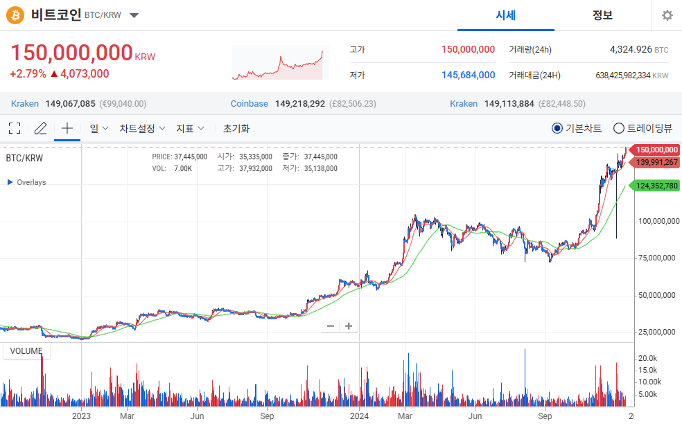 비트코인, 사상 첫 1억5천만원 돌파