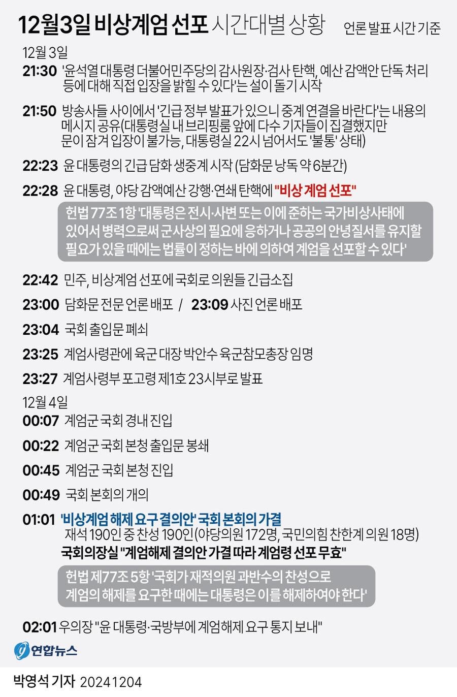 12월 3일 비상계엄 선포 시간대별 상황 타임라인