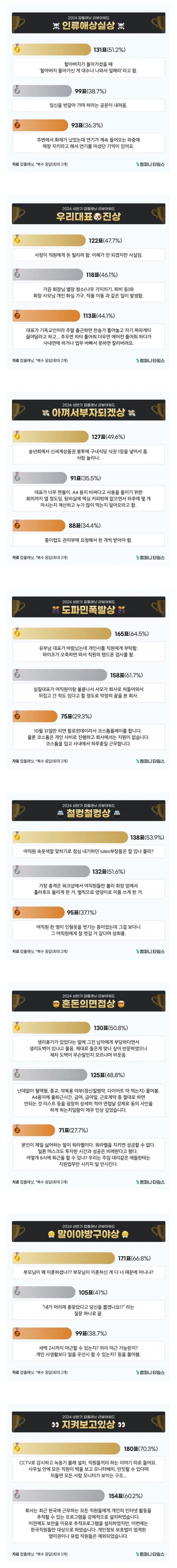 “인류애 상실상“ 1위를 발표한 잡플래닛