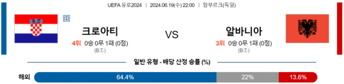 UEFA 유로 6월 19일 22:00 크로아티아 : 알바니아