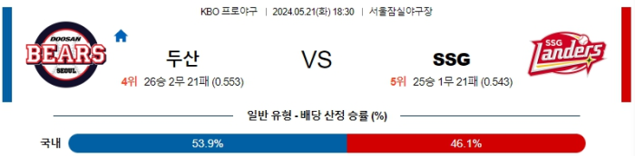 05월 21일 두산 vs SSG KBO , 스포츠분석