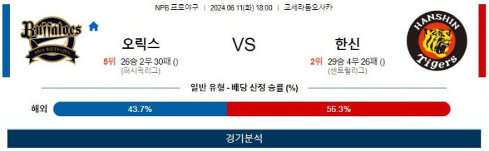 NPB분석 6월11일 18:00 오릭스 VS 한신 분석