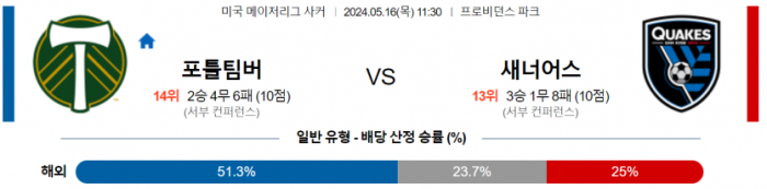 메이저리그사커 5월 16일 11:30 포틀랜드 팀버스 : 산호세 어스퀘이크