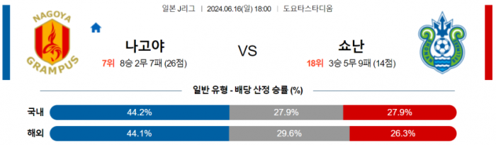 J리그1 6월 16일 18:00 나고야 그램퍼스 : 쇼난 벨마레