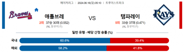 6월 16일 05:10 MLB 애틀랜타 : 탬파베이 MLB분석