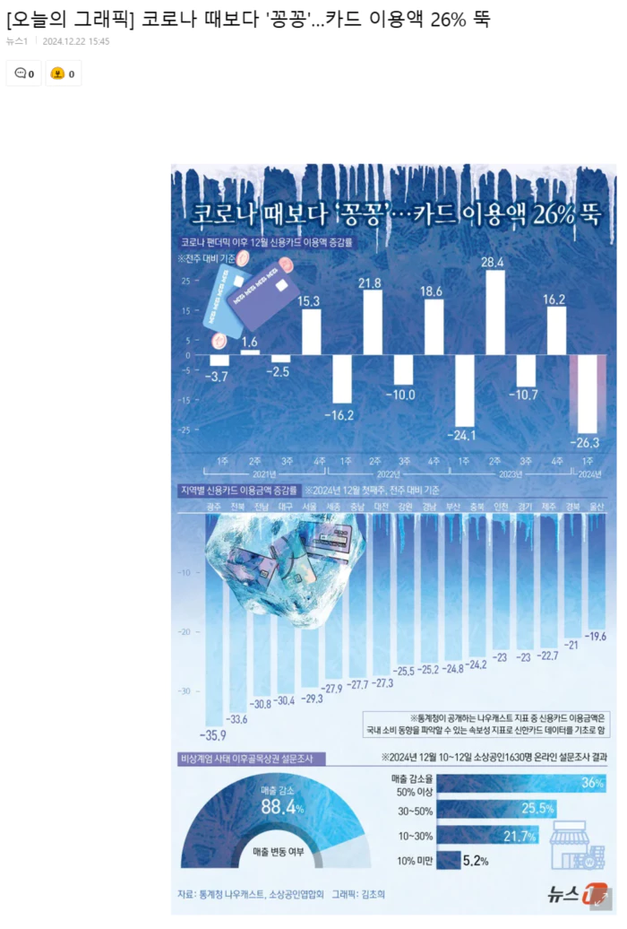 코로나 때보다 '꽁꽁'.. 카드 이용액 26% 뚝