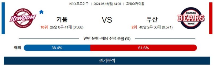 KBO분석 6월16일 14:00 키움 VS 두산 분석