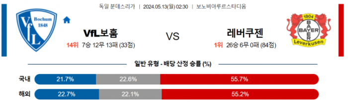 독일 분데스리가 5월 13일 02:30 VfL 보훔 : 레버쿠젠