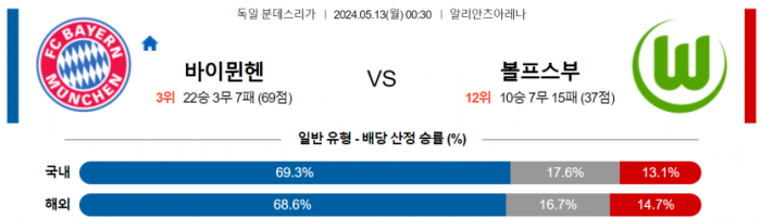 독일 분데스리가 5월 13일 00:30 바이에른 뮌헨 : VfL 볼프스부르크