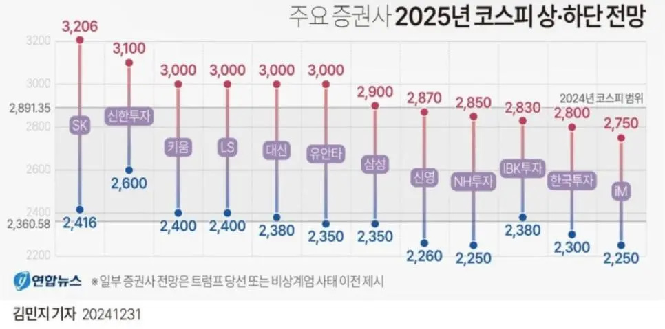 주요 증권사 25년 코스피 전망