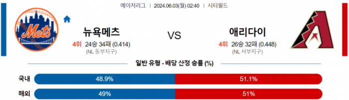 6월 3일 02:40 MLB 뉴욕메츠 : 애리조나 MLB분석