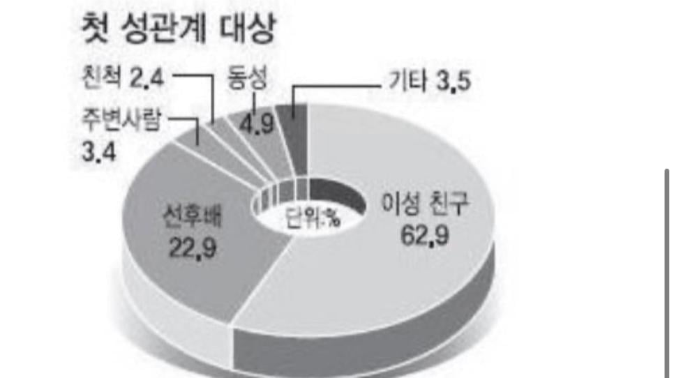 첫 성관계 대상