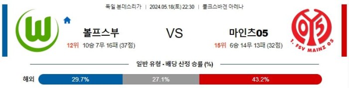 독일 분데스리가리그분석 5월18일 22:30 볼프스부르크 vs 마인츠 분석